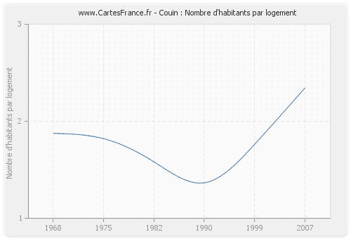 Couin : Nombre d'habitants par logement