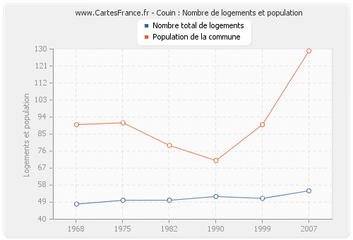 Couin : Nombre de logements et population