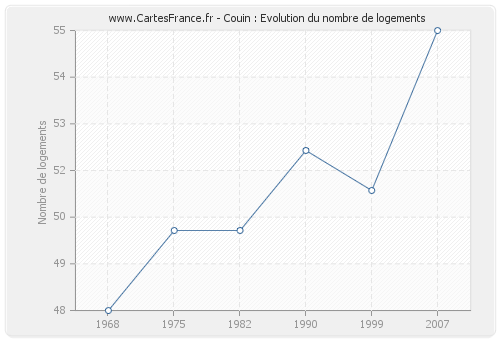 Couin : Evolution du nombre de logements