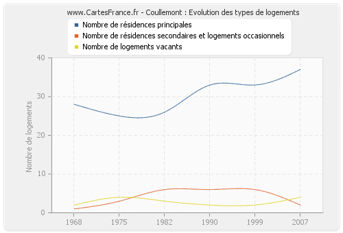 Coullemont : Evolution des types de logements