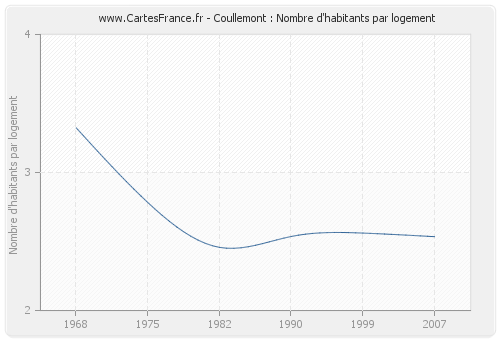 Coullemont : Nombre d'habitants par logement