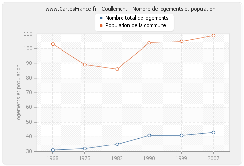 Coullemont : Nombre de logements et population