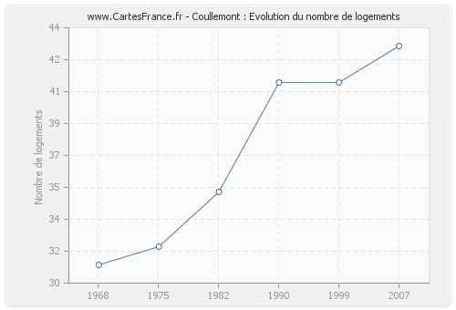 Coullemont : Evolution du nombre de logements