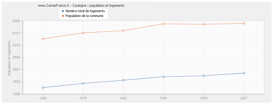 Coulogne : population et logements