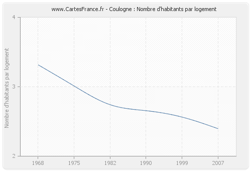 Coulogne : Nombre d'habitants par logement