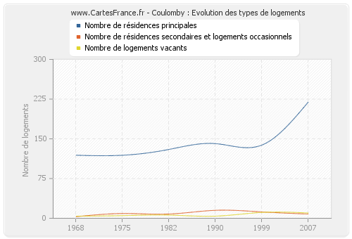 Coulomby : Evolution des types de logements