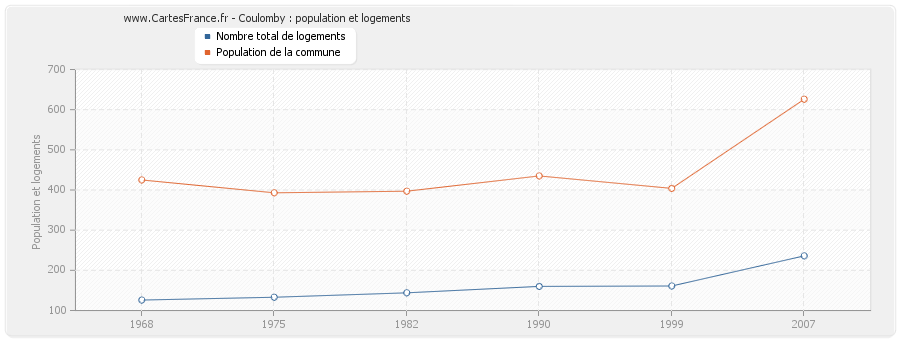 Coulomby : population et logements