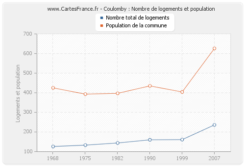 Coulomby : Nombre de logements et population