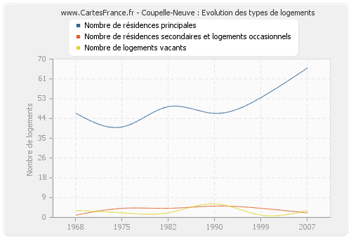 Coupelle-Neuve : Evolution des types de logements