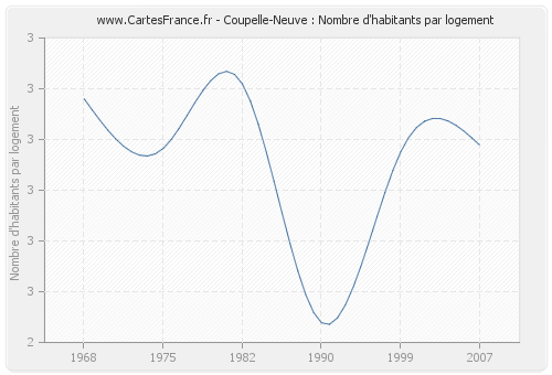 Coupelle-Neuve : Nombre d'habitants par logement