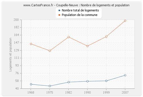 Coupelle-Neuve : Nombre de logements et population