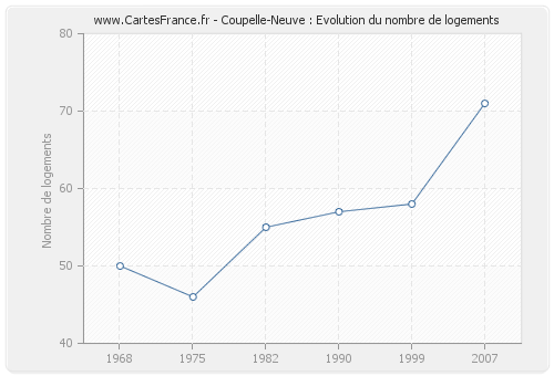 Coupelle-Neuve : Evolution du nombre de logements