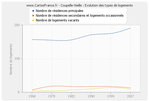 Coupelle-Vieille : Evolution des types de logements