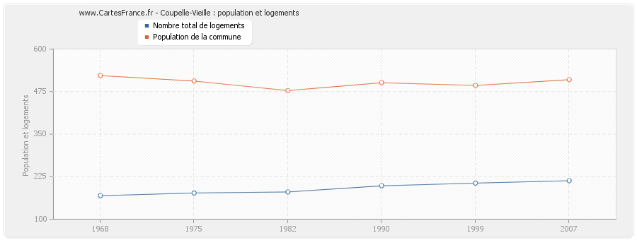 Coupelle-Vieille : population et logements