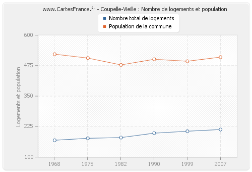 Coupelle-Vieille : Nombre de logements et population
