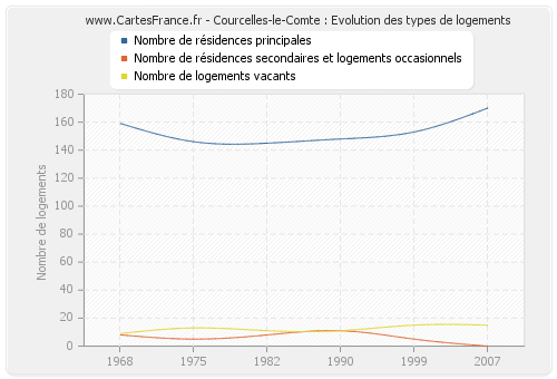 Courcelles-le-Comte : Evolution des types de logements