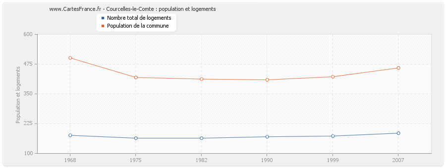 Courcelles-le-Comte : population et logements