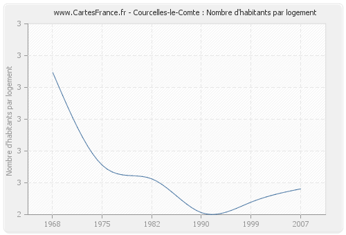 Courcelles-le-Comte : Nombre d'habitants par logement