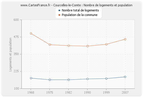 Courcelles-le-Comte : Nombre de logements et population