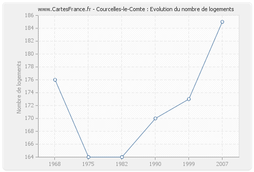 Courcelles-le-Comte : Evolution du nombre de logements