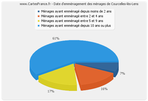 Date d'emménagement des ménages de Courcelles-lès-Lens