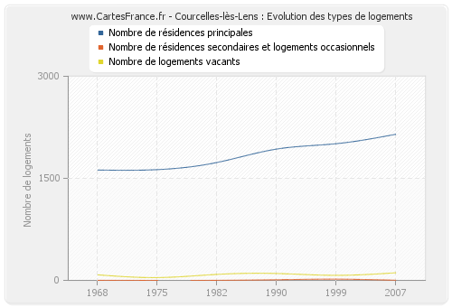 Courcelles-lès-Lens : Evolution des types de logements