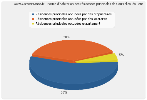 Forme d'habitation des résidences principales de Courcelles-lès-Lens