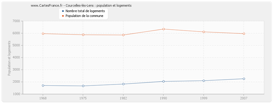 Courcelles-lès-Lens : population et logements