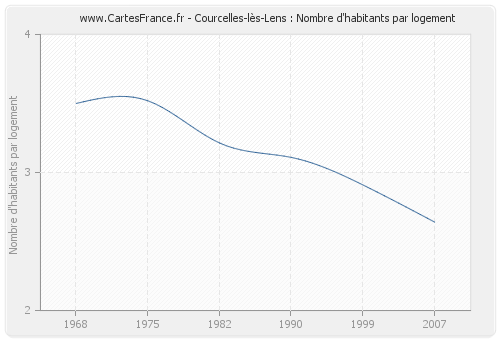 Courcelles-lès-Lens : Nombre d'habitants par logement