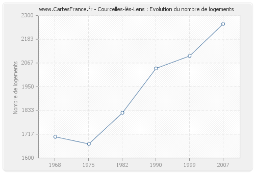 Courcelles-lès-Lens : Evolution du nombre de logements