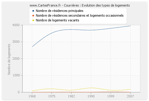 Courrières : Evolution des types de logements