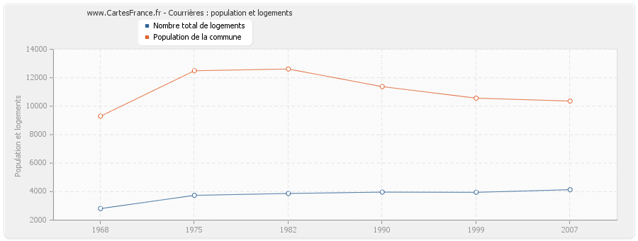 Courrières : population et logements