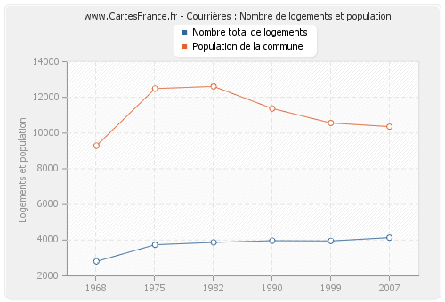 Courrières : Nombre de logements et population