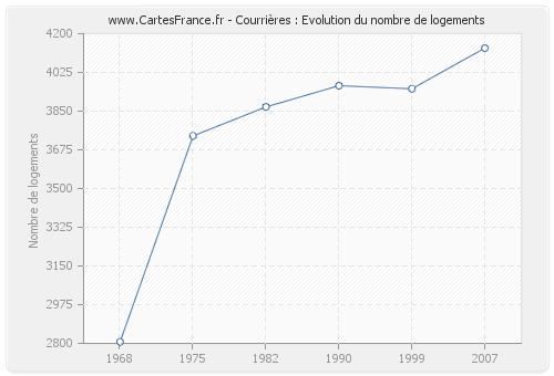 Courrières : Evolution du nombre de logements