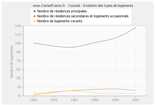 Courset : Evolution des types de logements