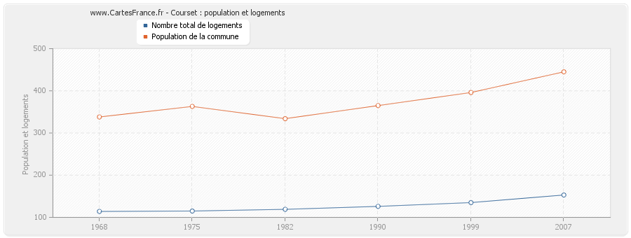 Courset : population et logements