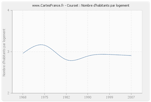 Courset : Nombre d'habitants par logement