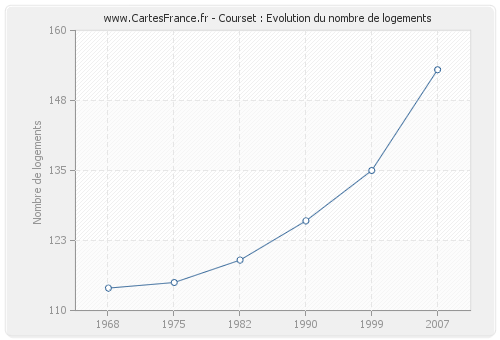 Courset : Evolution du nombre de logements