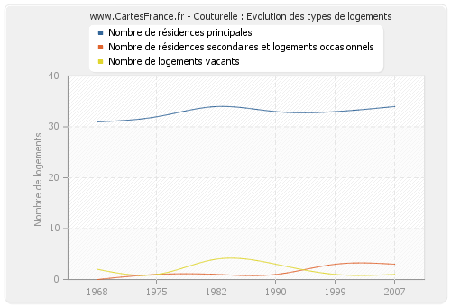 Couturelle : Evolution des types de logements