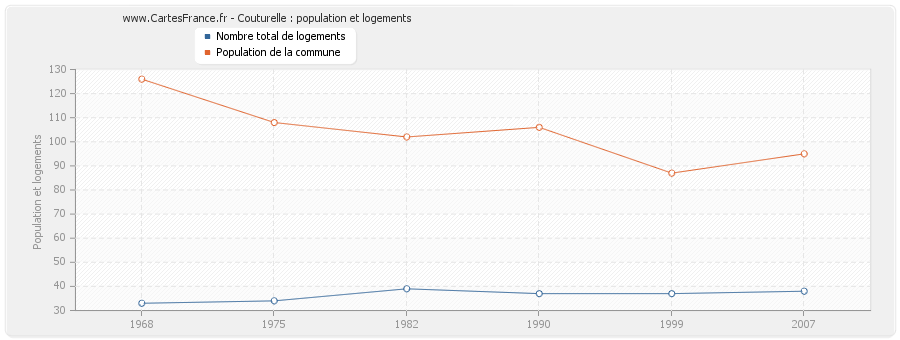 Couturelle : population et logements