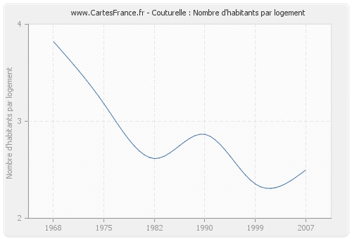 Couturelle : Nombre d'habitants par logement