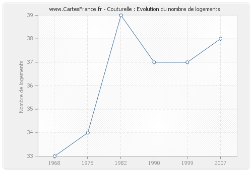 Couturelle : Evolution du nombre de logements