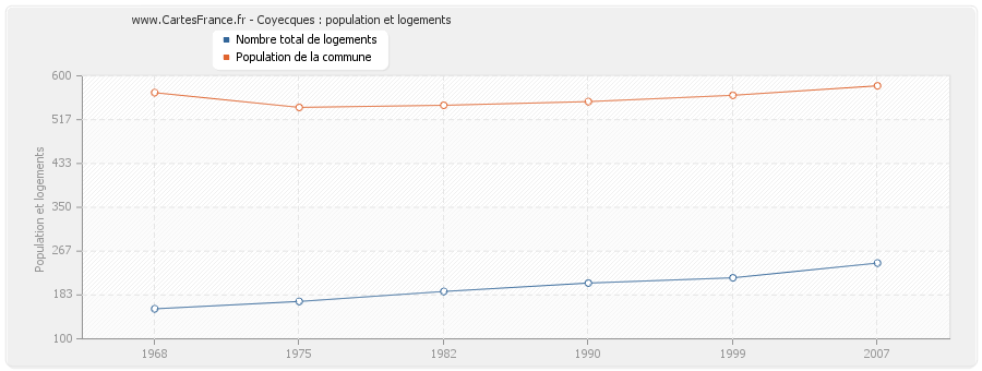 Coyecques : population et logements