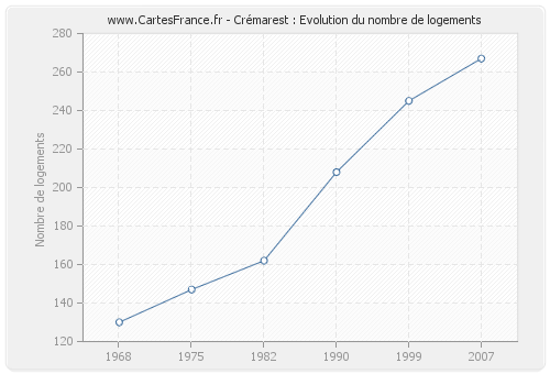 Crémarest : Evolution du nombre de logements