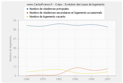 Crépy : Evolution des types de logements