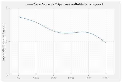 Crépy : Nombre d'habitants par logement