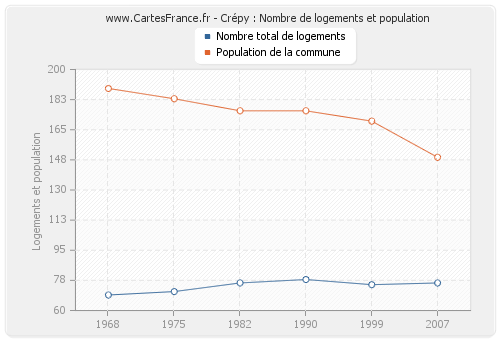 Crépy : Nombre de logements et population