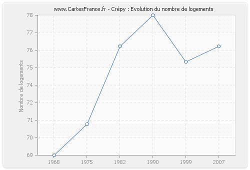 Crépy : Evolution du nombre de logements