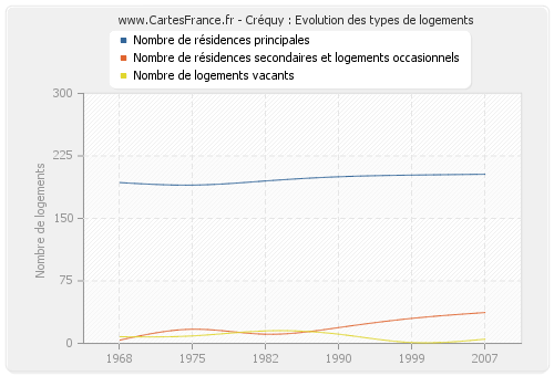 Créquy : Evolution des types de logements