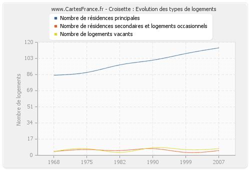 Croisette : Evolution des types de logements